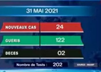 EPIDEMIE – Deux nouveaux décès dus au coronavirus le 31 Mai 2021, survenus dans l’Analamanga, selon le rapport publié ce dimanche 1er Juin sur la chaîne de télévision publique.