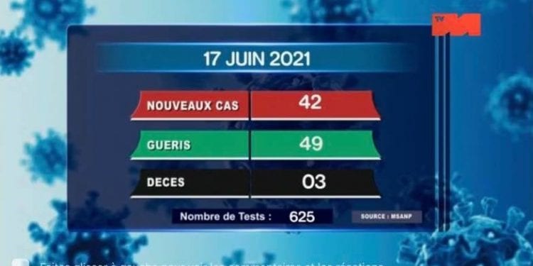 EPIDEMIE – Trois nouveaux décès dus au coronavirus le 17 juin 2021, survenu à Analamanga, selon le rapport publié ce vendredi 18 Juin sur la chaîne de télévision publique.