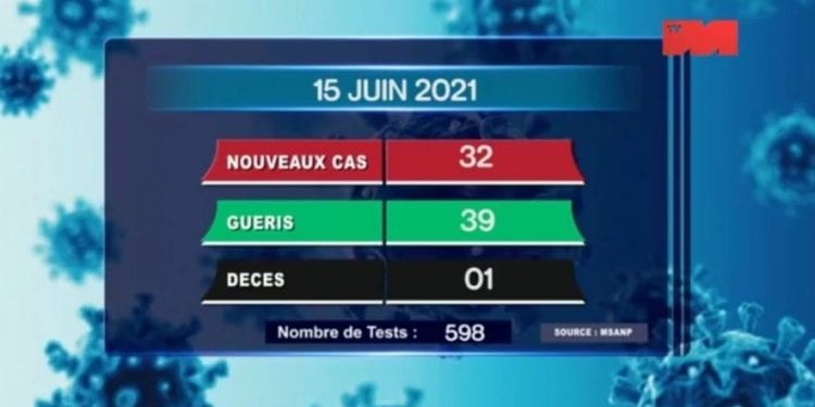 EPIDEMIE – Un nouveau décès dû au coronavirus le 15 juin 2021, survenu à Analamanga, selon le rapport publié ce mercredi 16 Juin sur la chaîne de télévision publique.