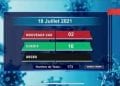 EPIDEMIE – Aucun décès dû au coronavirus à la date du 18 Juillet 2021, selon le rapport publié ce lundi 19 Juillet sur la chaîne de télévision publique