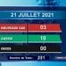 EPIDEMIE – Aucun décès dû au coronavirus à la date du 21 Juillet 2021, selon le rapport publié ce jeudi 22 Juillet sur la chaîne de télévision publique,