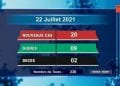 EPIDEMIE – Deux décès dus au coronavirus à la date du 22 Juillet 2021, survenus dans l’Analamanga selon le rapport publié ce jeudi 23 Juillet sur la chaîne de télévision publique.