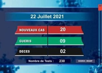 EPIDEMIE – Deux décès dus au coronavirus à la date du 22 Juillet 2021, survenus dans l&rsquo;Analamanga selon le rapport publié ce jeudi 23 Juillet sur la chaîne de télévision publique.