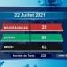 EPIDEMIE – Deux décès dus au coronavirus à la date du 22 Juillet 2021, survenus dans l’Analamanga selon le rapport publié ce jeudi 23 Juillet sur la chaîne de télévision publique.