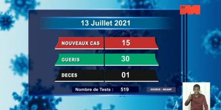 EPIDEMIE – Un décès dû au coronavirus à la date du 13 Juillet 2021, selon le rapport publié ce mercredi 14 Juillet sur la chaîne de télévision publique.