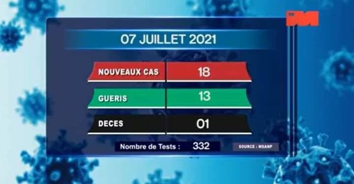 EPIDEMIE – Un décès dû au coronavirus à la date du 7 Juillet 2021, selon le rapport publié ce jeudi 8 Juillet sur la chaîne de télévision publique,