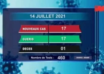 EPIDEMIE – Un  nouveau décès dû au coronavirus à la date du 14  juillet 2021, survenus dans l&rsquo;Alaotra Mangoro, selon le rapport publié ce jeudi 15 juillet sur la chaîne de télévision publique.