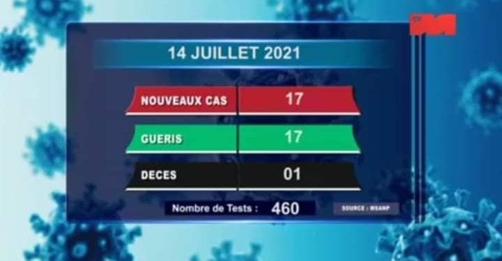 EPIDEMIE – Un  nouveau décès dû au coronavirus à la date du 14  juillet 2021, survenus dans l&rsquo;Alaotra Mangoro, selon le rapport publié ce jeudi 15 juillet sur la chaîne de télévision publique.
