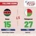RUGBY – Les Makis Dames battent les Lionnesses du Kenya par 27 à 15