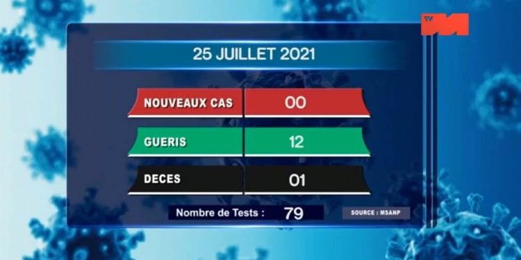 Un décès dû au coronavirus à la date du 25 Juillet, survenu à Analamanga, selon le rapport publié ce lundi 26 Juillet 2021,