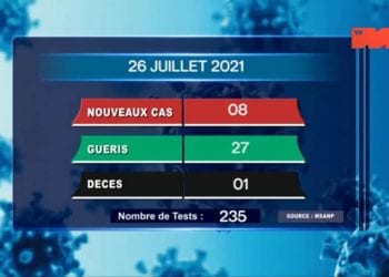 Un décès dû au coronavirus à la date du 26 Juillet, survenu à Analamanga, selon le rapport publié ce mardi 27 Juillet 2021,