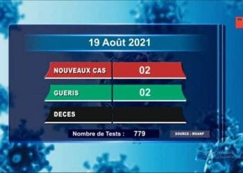 Aucun décès dû au coronavirus à la date du 19 Août, selon le rapport publié sur la chaîne de télévision publique ce vendredi 20 Août 2021,