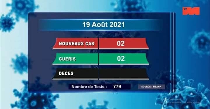 Aucun décès dû au coronavirus à la date du 19 Août, selon le rapport publié sur la chaîne de télévision publique ce vendredi 20 Août 2021,