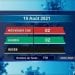 Aucun décès dû au coronavirus à la date du 19 Août, selon le rapport publié sur la chaîne de télévision publique ce vendredi 20 Août 2021,