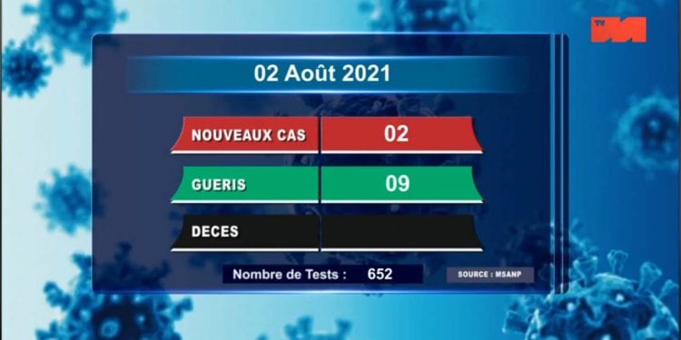 Aucun décès dû au coronavirus à la date du 2 Août, selon le rapport publié sur la chaîne de télévision publique ce mardi 3 Août 2021,