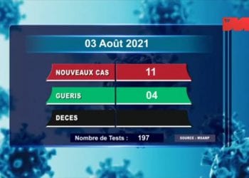Aucun décès dû au coronavirus à la date du 3 Août, selon le rapport publié sur la chaîne de télévision publique ce mercredi 4 Août 2021,