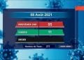 Aucun décès dû au coronavirus à la date du 8 Août, selon le rapport publié sur la chaîne de télévision publique ce  lundi 9 Août 2021,