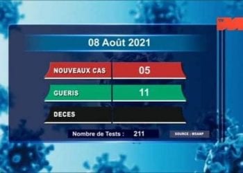 Aucun décès dû au coronavirus à la date du 8 Août, selon le rapport publié sur la chaîne de télévision publique ce lundi 9 Août 2021,