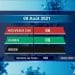 Aucun décès dû au coronavirus à la date du 9 Août, selon le rapport publié sur la chaîne de télévision publique ce mardi 10 Août 2021,