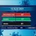 EPIDEMIE – Un nouveau décès dû au coronavirus le 12 Août 2021, survenu à Analamanga , selon le rapport publié ce vendredi 13 Août sur la chaîne de télévision publique.