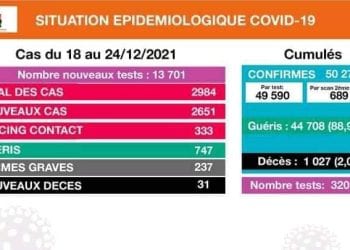 EPIDEMIE – La barre des 1.000 décès dus à la Covid-19 dépassée, 31 décès recensés du 18 au 24 Décembre 2021, 2.651 cas confirmés positifs au coronavirus selon le bilan épidémiologique du 25 Décembre 2021