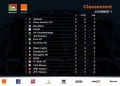 FOOTBALL – Ajesaia et Fosa Junior pour la conférence du Nord, Elgeco plus et Zanakala FC pour la conférence Sud sont invaincus après deux journées de Pro-League