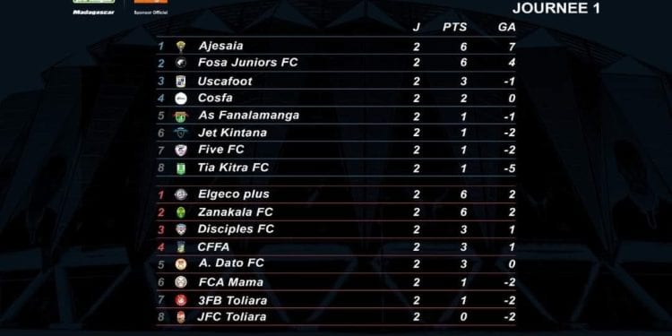 FOOTBALL – Ajesaia et Fosa Junior pour la conférence du Nord, Elgeco plus et Zanakala FC pour la conférence Sud sont invaincus après deux journées de Pro-League