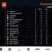 FOOTBALL – Ajesaia et Fosa Junior pour la conférence du Nord, Elgeco plus et Zanakala FC pour la conférence Sud sont invaincus après deux journées de Pro-League
