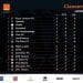 FOOTBALL – Fosa Juniors FC seul en tête de la Conférence Nord, Elgeco Plus aux commandes de la Conférence Sud après trois journées de Pro-League