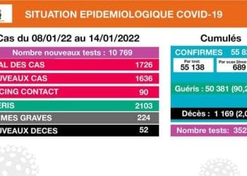 EPIDEMIE – 52 décès dus à la Covid-19 et 1.726 nouveaux cas confirmés positifs du 8 au 14 Janvier, selon le bilan épidémiologique du 15 Janvier 2022