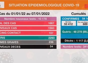 EPIDEMIE – Le nombre de décès dus à la Covid-19 en hausse avec 54 morts du 1er au 7 Janvier contre 40 morts du 25 au 31 Décembre 2021, les nouveaux cas en baisse selon le bilan épidémiologique publié ce 8 Janvier