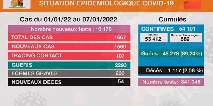 EPIDEMIE – Le nombre de décès dus à la Covid-19 en hausse avec 54 morts du 1er au 7 Janvier contre 40 morts du 25 au 31 Décembre 2021, les nouveaux cas en baisse selon le bilan épidémiologique publié ce 8 Janvier