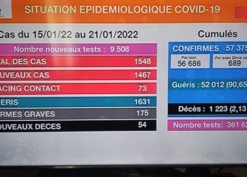 EPIDEMIE – Le nombre de nouveaux cas confirmés positifs à la Covid-19 continue de baisser, mais le nombre de décès reste stable selon le bilan épidémiologique publié ce samedi sur les chaînes audiovisuelles publiques