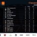 FOOTBALL – Trois points séparent le trio de tête dans la Conférence Nord, l&rsquo;Elgeco Plus, sans jouer, reste leader dans la Conférence Sud à l’issue de la quatrième journée de Pro-League