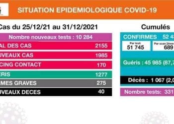 EPIDEMIE – 40 décès dus à la Covid-19 du 25 au 31 Décembre 2021, 2155 cas confirmés positifs au coronavirus selon le bilan épidémiologique de ce 1er janvier 2022.