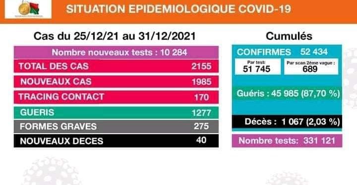 EPIDEMIE – 40 décès dus à la Covid-19 du 25 au 31 Décembre 2021, 2155 cas confirmés positifs au coronavirus selon le bilan épidémiologique de ce 1er janvier 2022.