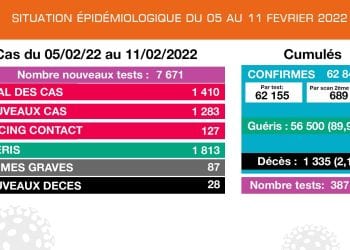 EPIDEMIE – Le nombre de décès dus à la Covid-19 en baisse, 28 décès notifiés du 5 Février au 11 Février, les cas confirmés positifs au coronavirus également en baisse