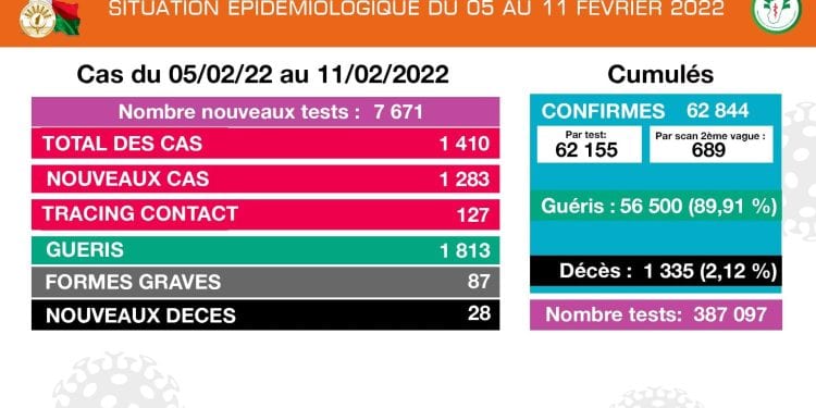 EPIDEMIE – Le nombre de décès dus à la Covid-19 en baisse, 28 décès notifiés du 5 Février au 11 Février, les cas confirmés positifs au coronavirus également en baisse