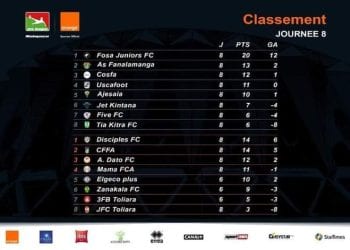 FOOTBALL – Fosa Junior se rapproche de la qualification pour les play-offs, Disciples FC prend la tête de la Conférence Sud