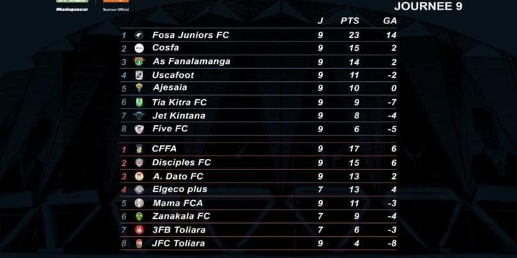FOOTBALL – Le CFFA de nouveau à la tête de la Conférence Sud de la Pro League, Elgeco Plus se relance