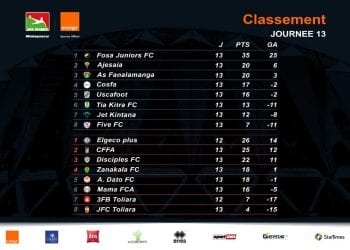 FOOTBALL – Le CFFA, Disciples FC, l&rsquo;Ajesaia et l&rsquo;AS Fanalamanga rejoignent Elgeco Plus et Fosa Juniors pour les plays-offs de la Pro League, deux places restent à attribuer à l’issue de la dernière journée