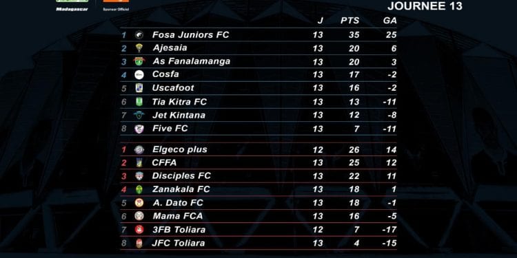 FOOTBALL – Le CFFA, Disciples FC, l’Ajesaia et l’AS Fanalamanga rejoignent Elgeco Plus et Fosa Juniors pour les plays-offs de la Pro League, deux places restent à attribuer à l’issue de la dernière journée