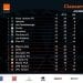 FOOTBALL – Le CFFA, Disciples FC, l’Ajesaia et l’AS Fanalamanga rejoignent Elgeco Plus et Fosa Juniors pour les plays-offs de la Pro League, deux places restent à attribuer à l’issue de la dernière journée