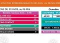 EPIDEMIE – Deux nouveaux décès dus à la Covid-19 et 55 nouveaux cas confirmés durant la semaine du 30 Avril au 6 Mai