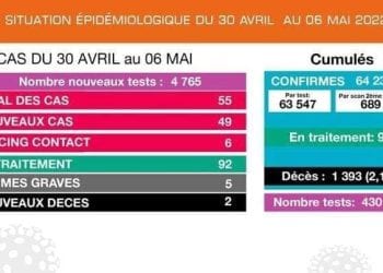 EPIDEMIE –  Deux nouveaux décès dus à la Covid-19 et 55 nouveaux cas confirmés durant la semaine du 30 Avril au 6 Mai