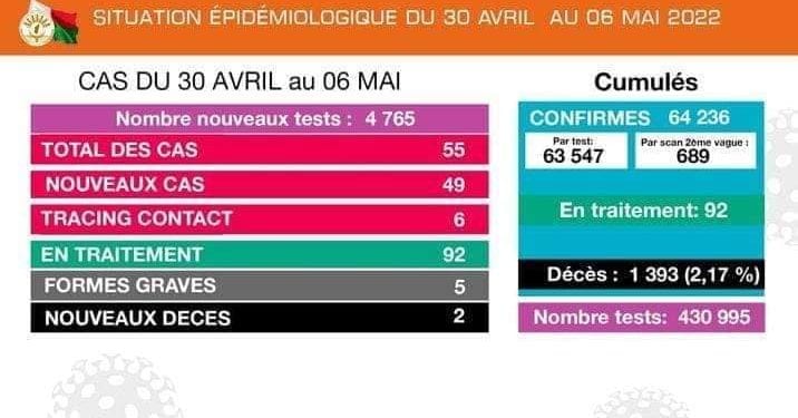 EPIDEMIE –  Deux nouveaux décès dus à la Covid-19 et 55 nouveaux cas confirmés durant la semaine du 30 Avril au 6 Mai