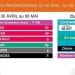 EPIDEMIE – Deux nouveaux décès dus à la Covid-19 et 55 nouveaux cas confirmés durant la semaine du 30 Avril au 6 Mai