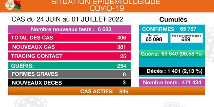EPIDEMIE – Trois décès dus à la Covid-19 et 406 nouveaux cas confirmés positifs au coronavirus du 24 Juin au 1er Juillet, selon le ministère de la Santé publique