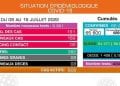 ÉPIDÉMIE – Trois décès dus à la Covid-19, 189 nouveaux cas confirmés positifs au coronavirus selon le bilan épidémiologique du 9 au 15 Juillet.