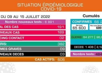 ÉPIDÉMIE – Trois décès dus à la Covid-19, 189 nouveaux cas confirmés positifs au coronavirus selon le bilan épidémiologique du 9 au 15 Juillet.